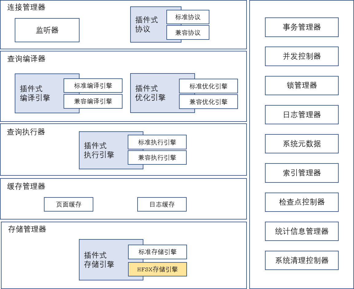 图2-3 Halo数据库实例架构