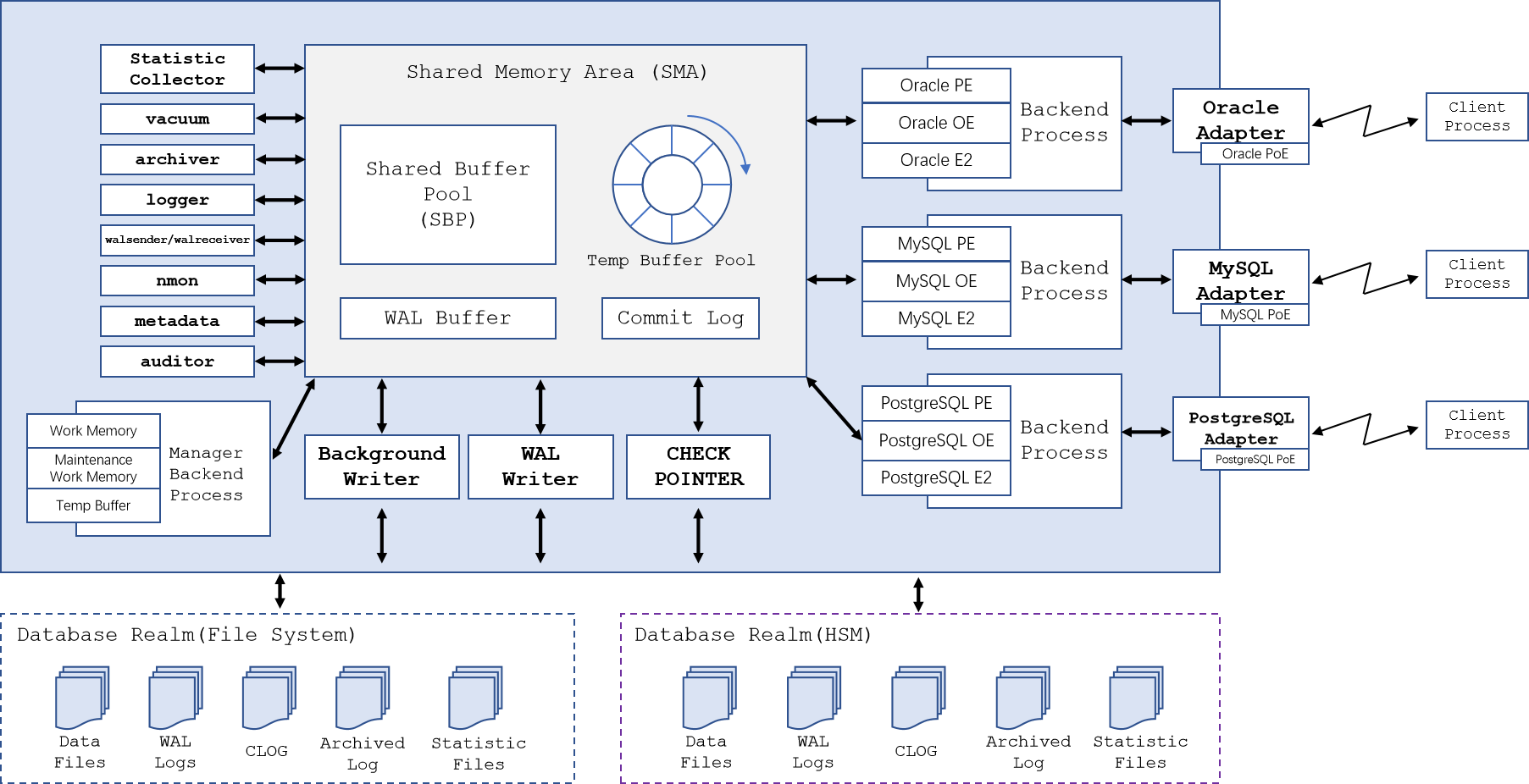 Halo database architecture